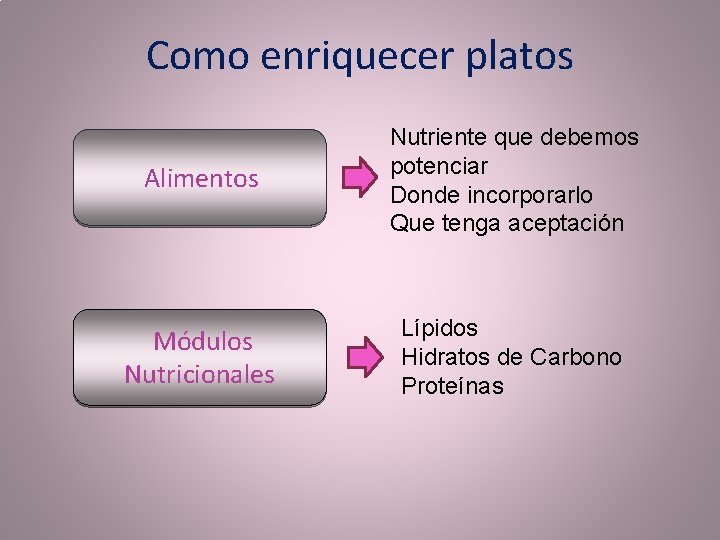 Como enriquecer platos Alimentos Nutriente que debemos potenciar Donde incorporarlo Que tenga aceptación Módulos