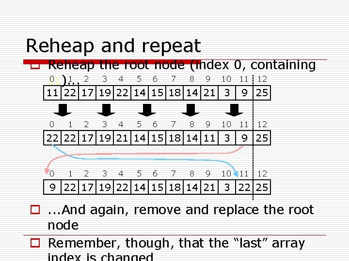 Reheap and repeat o Reheap the root node (index 0, containing 0 ). .