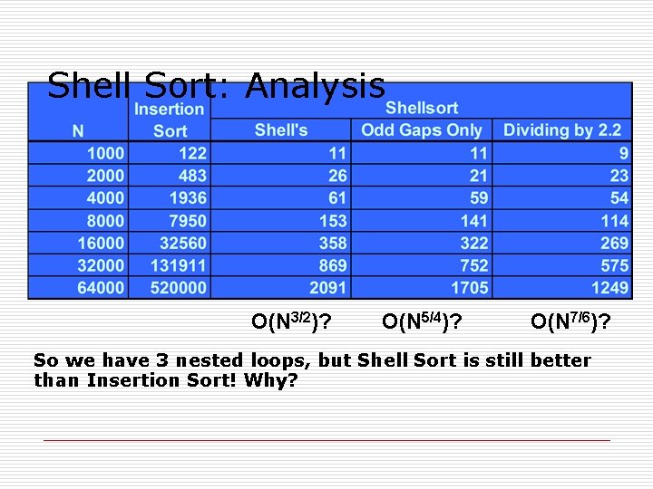 Shell Sort: Analysis O(N 3/2)? O(N 5/4)? O(N 7/6)? So we have 3 nested