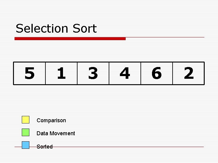 Selection Sort 5 1 Comparison Data Movement Sorted 3 4 6 2 