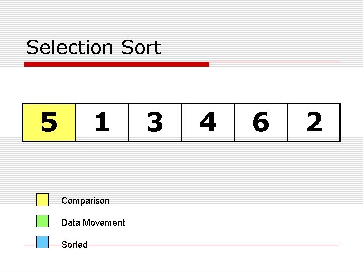 Selection Sort 5 1 Comparison Data Movement Sorted 3 4 6 2 