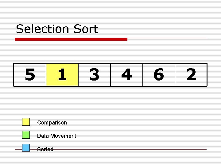 Selection Sort 5 1 Comparison Data Movement Sorted 3 4 6 2 