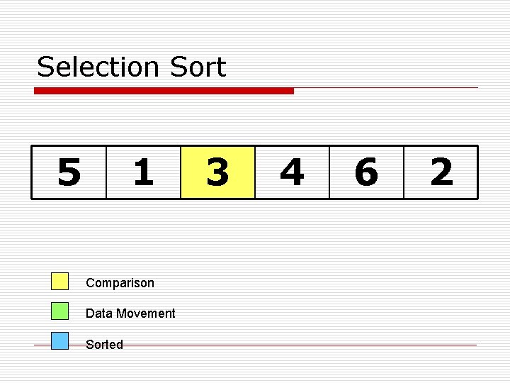 Selection Sort 5 1 Comparison Data Movement Sorted 3 4 6 2 