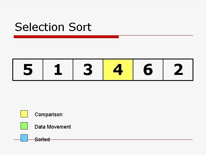 Selection Sort 5 1 Comparison Data Movement Sorted 3 4 6 2 