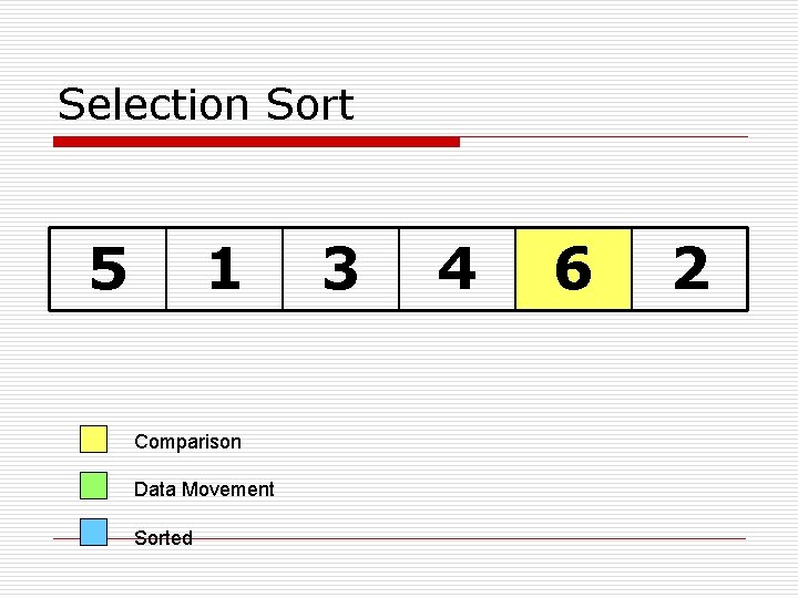 Selection Sort 5 1 Comparison Data Movement Sorted 3 4 6 2 