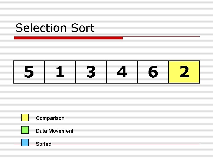 Selection Sort 5 1 Comparison Data Movement Sorted 3 4 6 2 