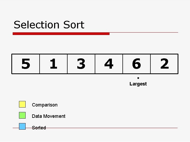 Selection Sort 5 1 3 4 6 Largest Comparison Data Movement Sorted 2 