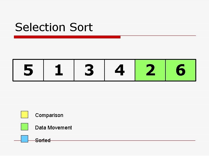Selection Sort 5 1 Comparison Data Movement Sorted 3 4 2 6 