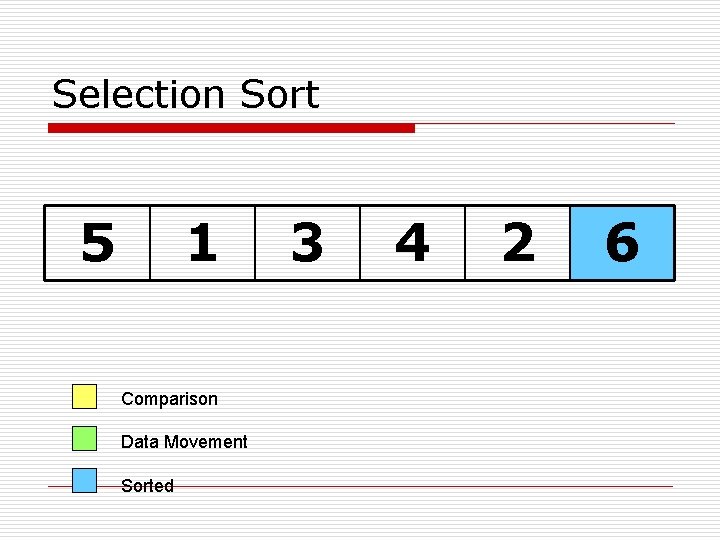 Selection Sort 5 1 Comparison Data Movement Sorted 3 4 2 6 