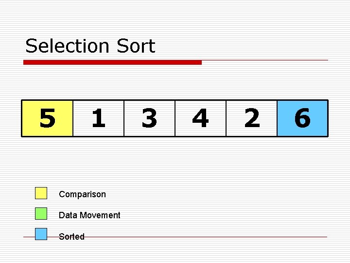 Selection Sort 5 1 Comparison Data Movement Sorted 3 4 2 6 