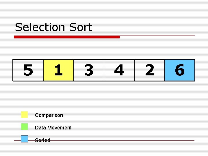Selection Sort 5 1 Comparison Data Movement Sorted 3 4 2 6 