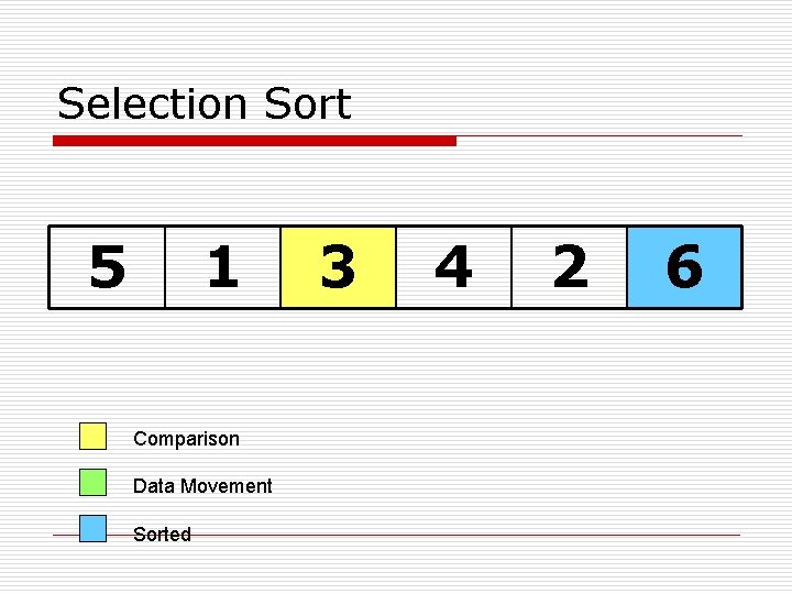 Selection Sort 5 1 Comparison Data Movement Sorted 3 4 2 6 