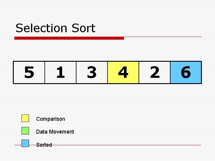 Selection Sort 5 1 Comparison Data Movement Sorted 3 4 2 6 