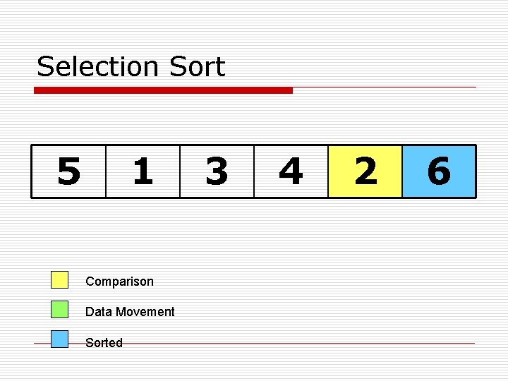 Selection Sort 5 1 Comparison Data Movement Sorted 3 4 2 6 