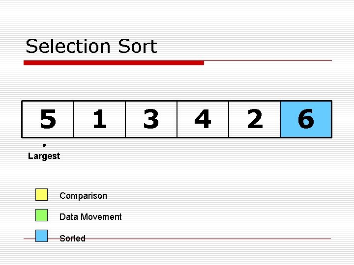 Selection Sort 5 1 Largest Comparison Data Movement Sorted 3 4 2 6 