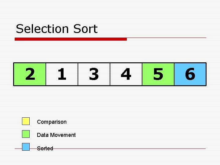 Selection Sort 2 1 Comparison Data Movement Sorted 3 4 5 6 