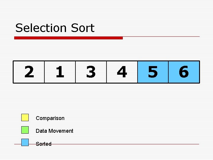Selection Sort 2 1 Comparison Data Movement Sorted 3 4 5 6 