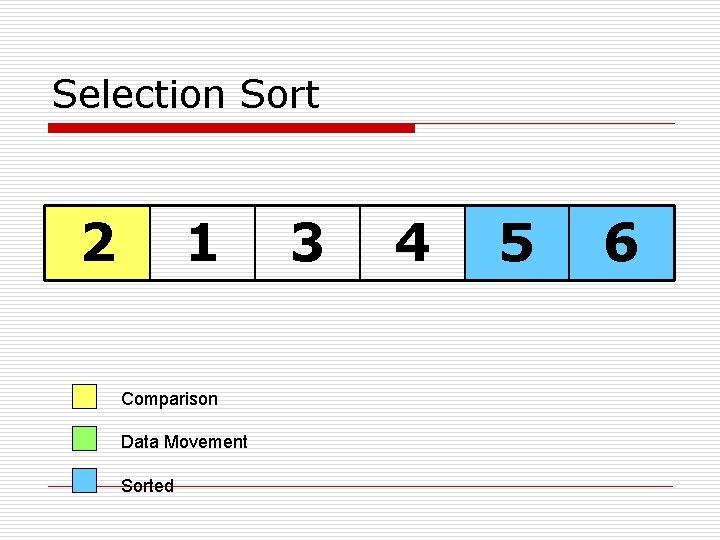 Selection Sort 2 1 Comparison Data Movement Sorted 3 4 5 6 