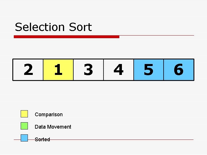 Selection Sort 2 1 Comparison Data Movement Sorted 3 4 5 6 