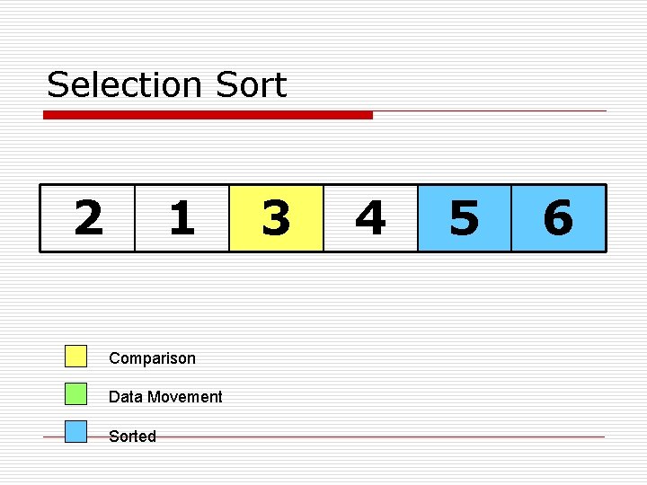 Selection Sort 2 1 Comparison Data Movement Sorted 3 4 5 6 