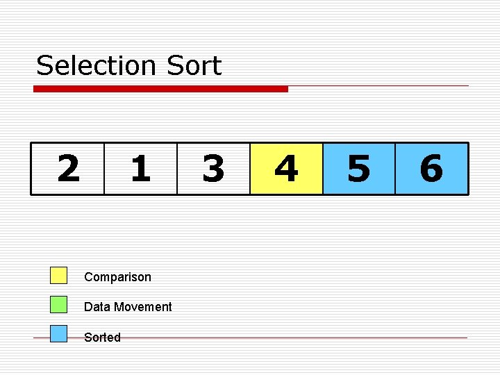 Selection Sort 2 1 Comparison Data Movement Sorted 3 4 5 6 