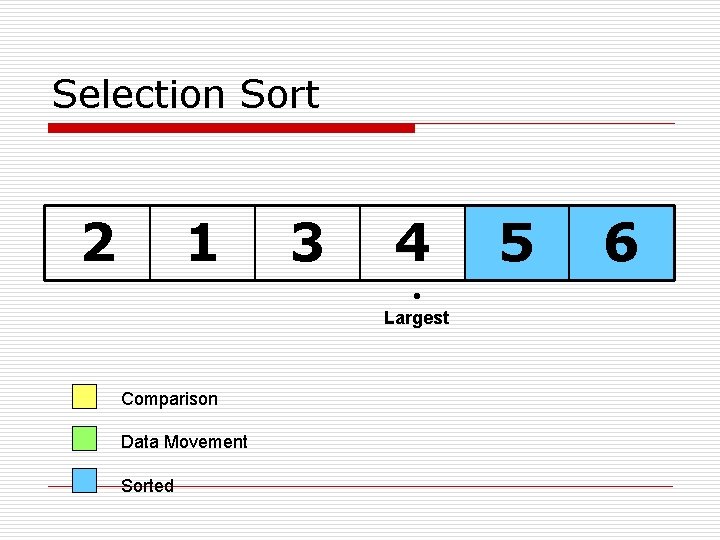 Selection Sort 2 1 3 4 Largest Comparison Data Movement Sorted 5 6 