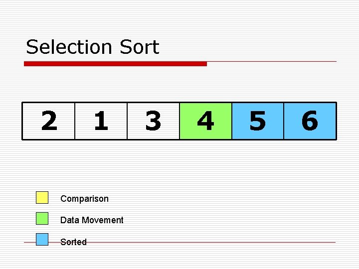 Selection Sort 2 1 Comparison Data Movement Sorted 3 4 5 6 