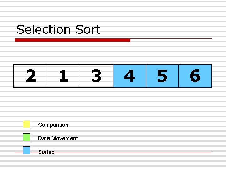 Selection Sort 2 1 Comparison Data Movement Sorted 3 4 5 6 