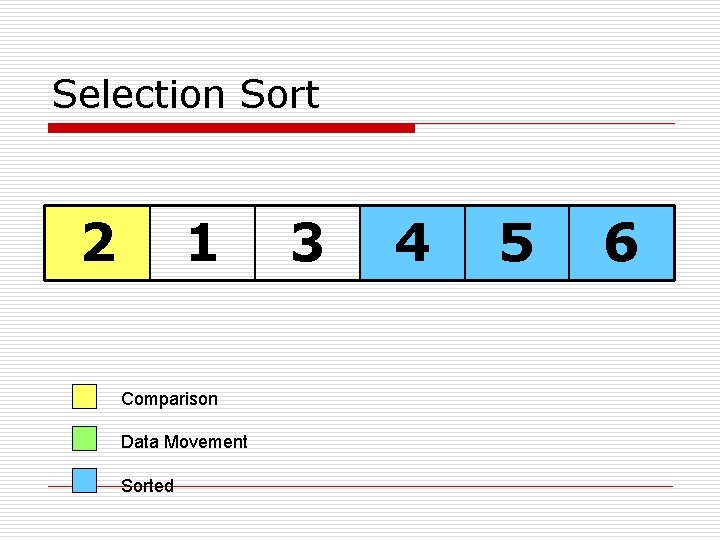 Selection Sort 2 1 Comparison Data Movement Sorted 3 4 5 6 
