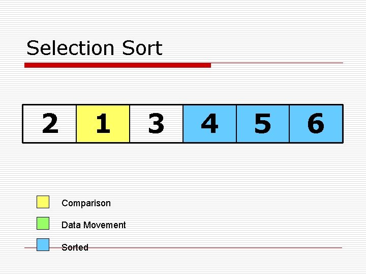Selection Sort 2 1 Comparison Data Movement Sorted 3 4 5 6 