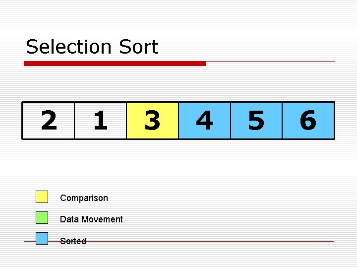 Selection Sort 2 1 Comparison Data Movement Sorted 3 4 5 6 