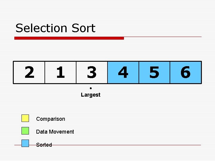 Selection Sort 2 1 3 Largest Comparison Data Movement Sorted 4 5 6 