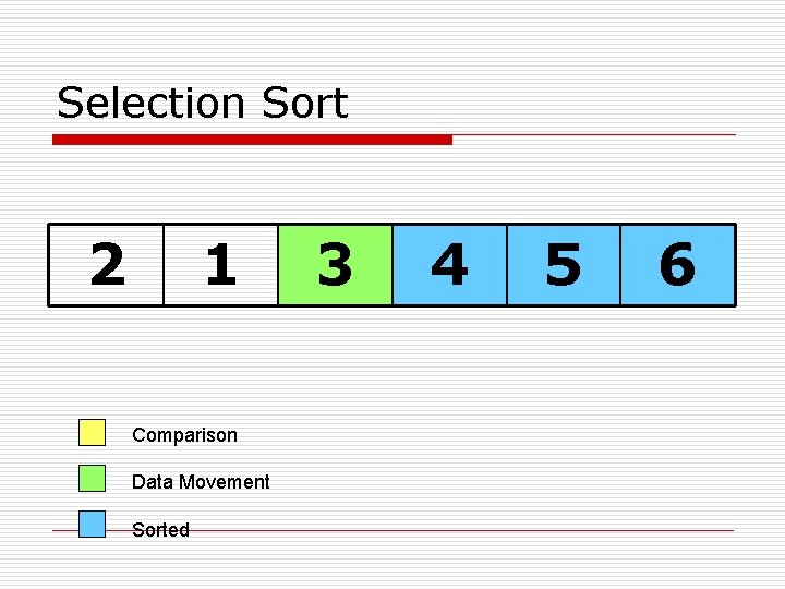 Selection Sort 2 1 Comparison Data Movement Sorted 3 4 5 6 