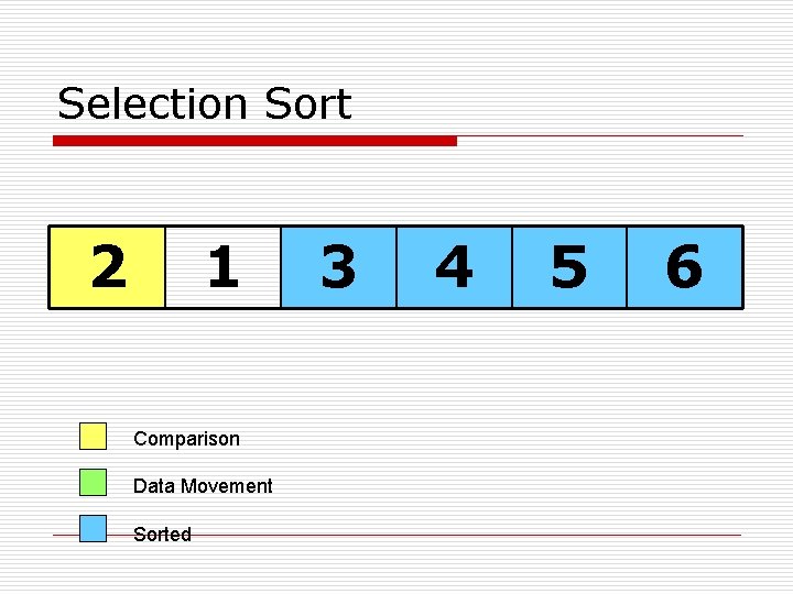 Selection Sort 2 1 Comparison Data Movement Sorted 3 4 5 6 