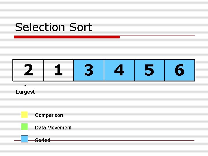 Selection Sort 2 1 Largest Comparison Data Movement Sorted 3 4 5 6 