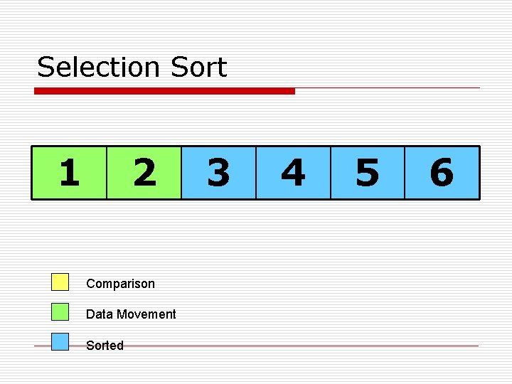 Selection Sort 1 2 Comparison Data Movement Sorted 3 4 5 6 