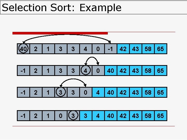Selection Sort: Example 40 2 1 3 3 4 0 -1 42 43 58