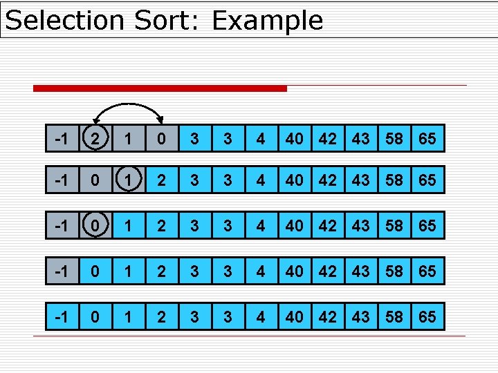 Selection Sort: Example -1 2 1 0 3 3 4 40 42 43 58