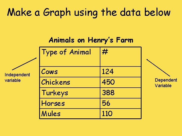 Make a Graph using the data below Animals on Henry’s Farm Independent variable Type