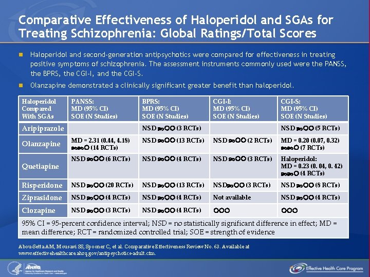 Comparative Effectiveness of Haloperidol and SGAs for Treating Schizophrenia: Global Ratings/Total Scores n Haloperidol