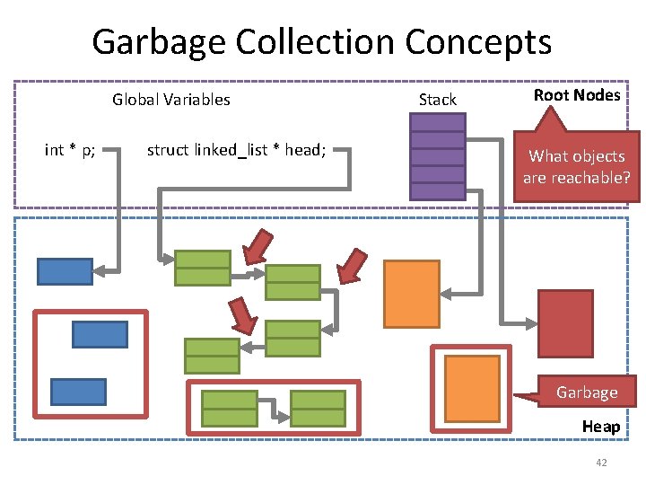 Garbage Collection Concepts Global Variables int * p; struct linked_list * head; Stack Root