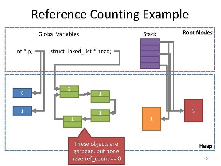 Reference Counting Example Stack Global Variables int * p; 01 Root Nodes struct linked_list