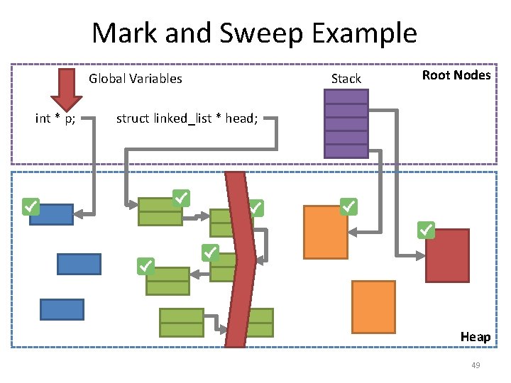 Mark and Sweep Example Global Variables int * p; Stack Root Nodes struct linked_list