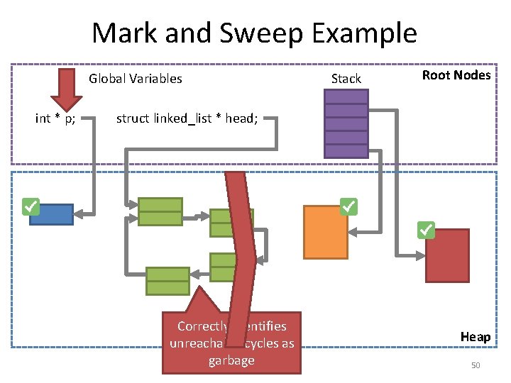 Mark and Sweep Example Global Variables int * p; Stack Root Nodes struct linked_list