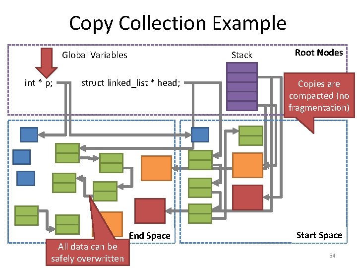Copy Collection Example Global Variables int * p; struct linked_list * head; All data