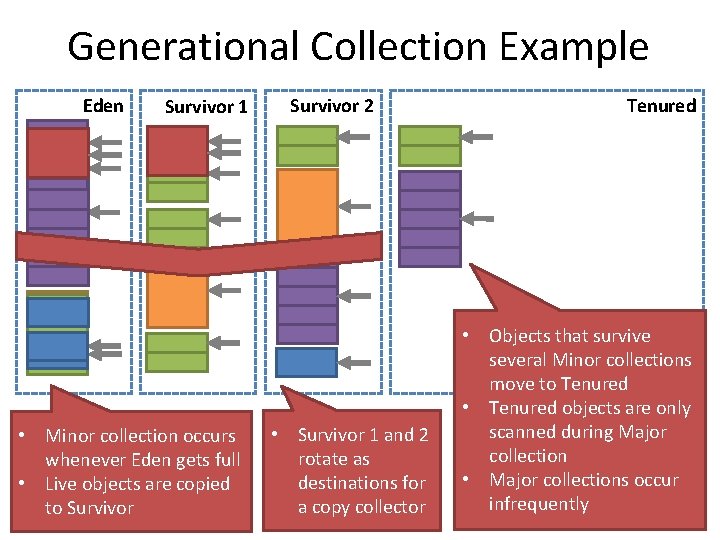 Generational Collection Example Eden Survivor 1 • Minor collection occurs whenever Eden gets full