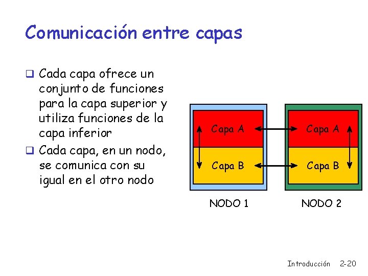 Comunicación entre capas q Cada capa ofrece un conjunto de funciones para la capa
