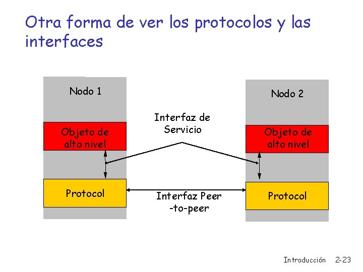 Otra forma de ver los protocolos y las interfaces Nodo 1 Objeto de alto