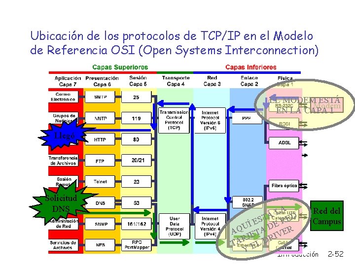 Ubicación de los protocolos de TCP/IP en el Modelo de Referencia OSI (Open Systems
