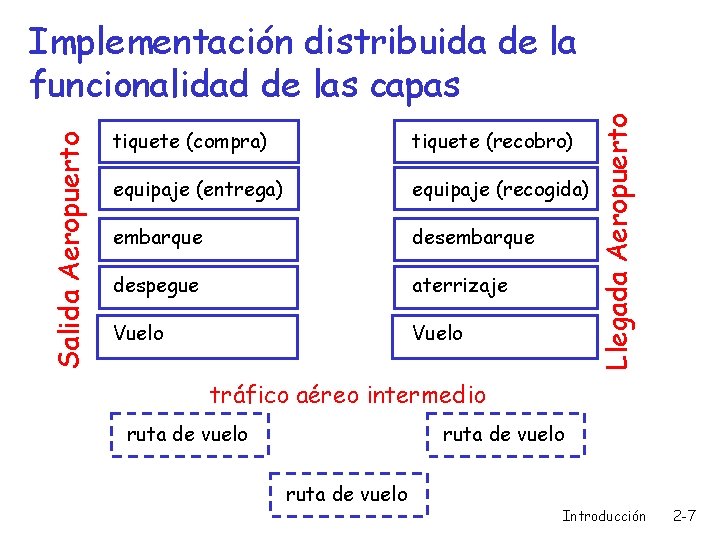 tiquete (compra) tiquete (recobro) equipaje (entrega) equipaje (recogida) embarque despegue aterrizaje Vuelo Llegada Aeropuerto